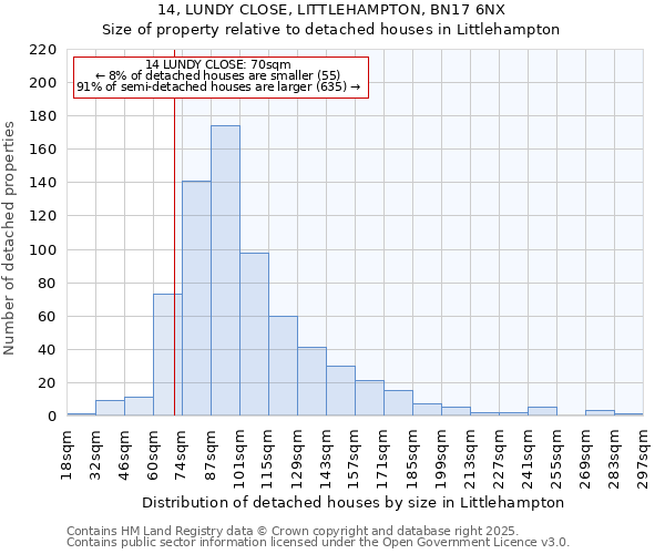 14, LUNDY CLOSE, LITTLEHAMPTON, BN17 6NX: Size of property relative to detached houses houses in Littlehampton
