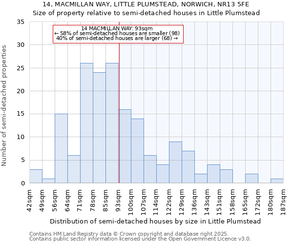 14, MACMILLAN WAY, LITTLE PLUMSTEAD, NORWICH, NR13 5FE: Size of property relative to semi-detached houses houses in Little Plumstead