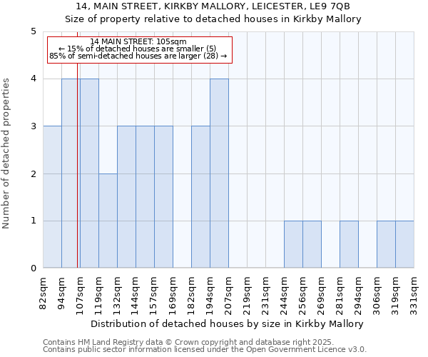 14, MAIN STREET, KIRKBY MALLORY, LEICESTER, LE9 7QB: Size of property relative to detached houses houses in Kirkby Mallory