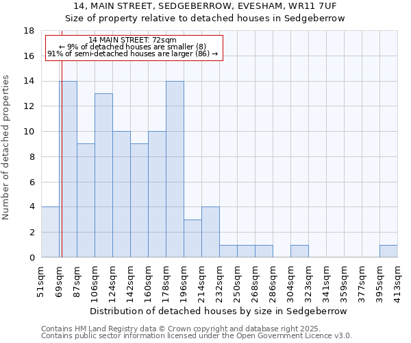 14, MAIN STREET, SEDGEBERROW, EVESHAM, WR11 7UF: Size of property relative to detached houses houses in Sedgeberrow