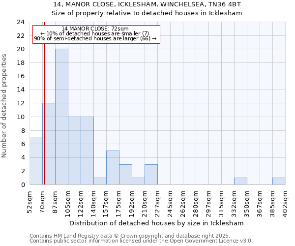 14, MANOR CLOSE, ICKLESHAM, WINCHELSEA, TN36 4BT: Size of property relative to detached houses houses in Icklesham