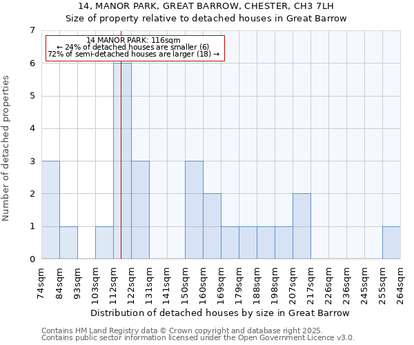 14, MANOR PARK, GREAT BARROW, CHESTER, CH3 7LH: Size of property relative to detached houses houses in Great Barrow