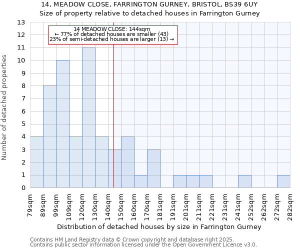 14, MEADOW CLOSE, FARRINGTON GURNEY, BRISTOL, BS39 6UY: Size of property relative to detached houses houses in Farrington Gurney