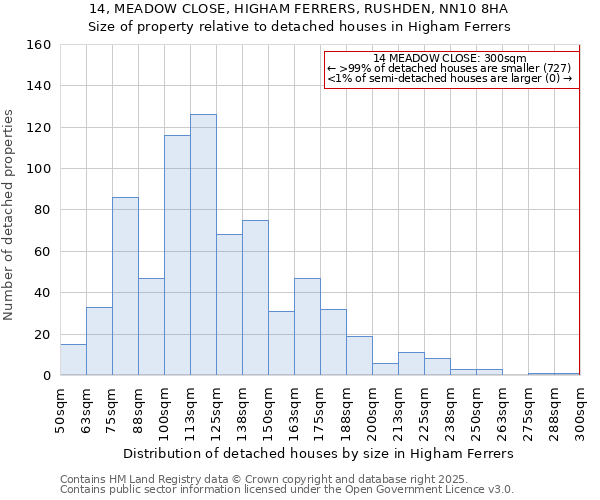 14, MEADOW CLOSE, HIGHAM FERRERS, RUSHDEN, NN10 8HA: Size of property relative to detached houses houses in Higham Ferrers