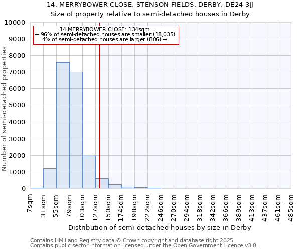 14, MERRYBOWER CLOSE, STENSON FIELDS, DERBY, DE24 3JJ: Size of property relative to semi-detached houses houses in Derby