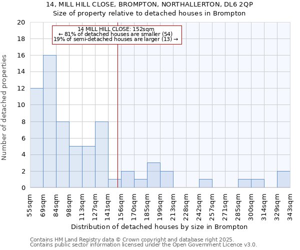 14, MILL HILL CLOSE, BROMPTON, NORTHALLERTON, DL6 2QP: Size of property relative to detached houses houses in Brompton