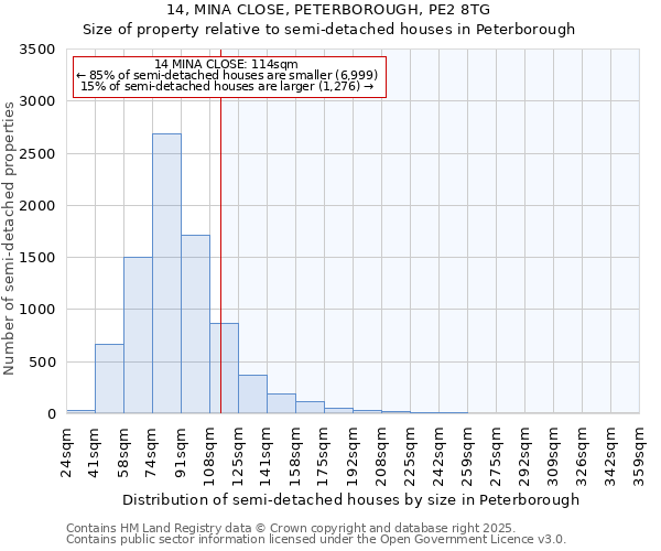 14, MINA CLOSE, PETERBOROUGH, PE2 8TG: Size of property relative to semi-detached houses houses in Peterborough