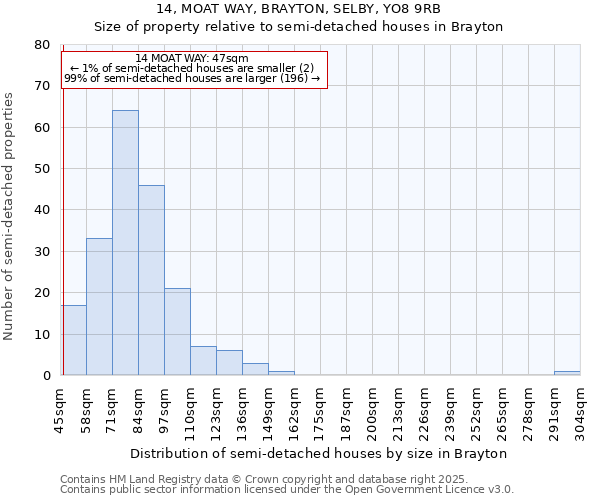 14, MOAT WAY, BRAYTON, SELBY, YO8 9RB: Size of property relative to semi-detached houses houses in Brayton