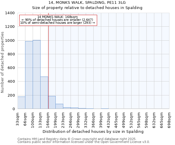 14, MONKS WALK, SPALDING, PE11 3LG: Size of property relative to detached houses houses in Spalding