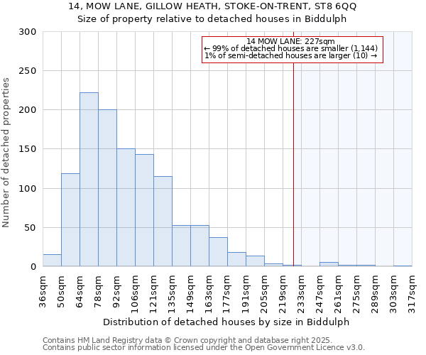 14, MOW LANE, GILLOW HEATH, STOKE-ON-TRENT, ST8 6QQ: Size of property relative to detached houses houses in Biddulph