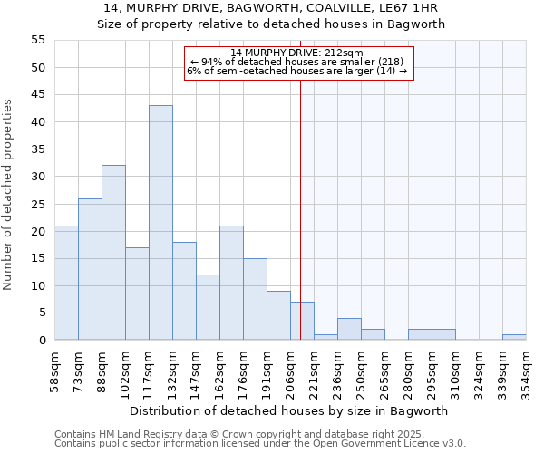 14, MURPHY DRIVE, BAGWORTH, COALVILLE, LE67 1HR: Size of property relative to detached houses houses in Bagworth