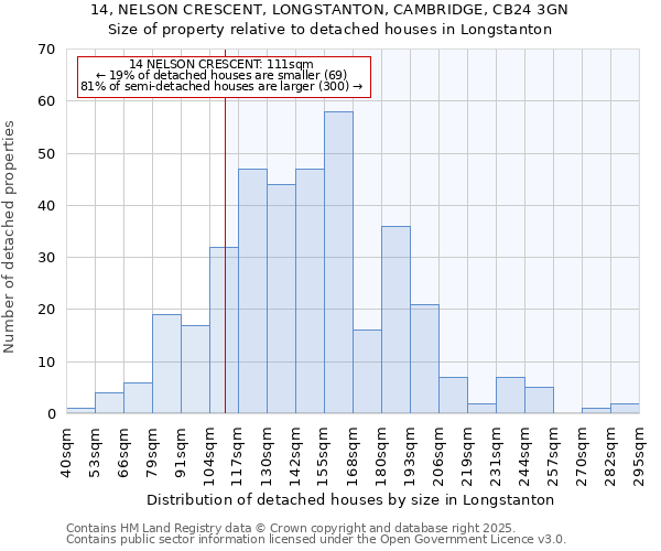 14, NELSON CRESCENT, LONGSTANTON, CAMBRIDGE, CB24 3GN: Size of property relative to detached houses houses in Longstanton