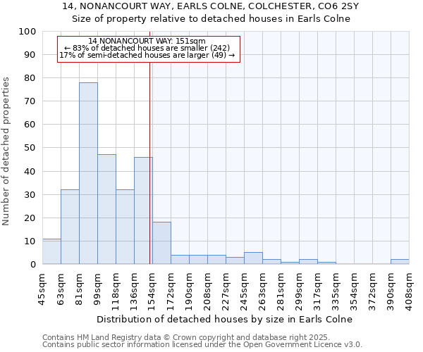 14, NONANCOURT WAY, EARLS COLNE, COLCHESTER, CO6 2SY: Size of property relative to detached houses houses in Earls Colne