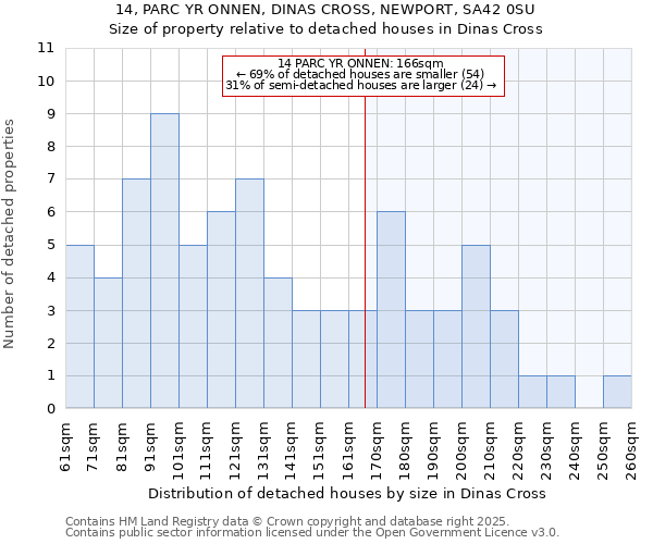 14, PARC YR ONNEN, DINAS CROSS, NEWPORT, SA42 0SU: Size of property relative to detached houses houses in Dinas Cross