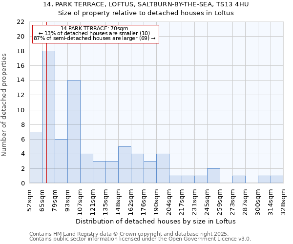 14, PARK TERRACE, LOFTUS, SALTBURN-BY-THE-SEA, TS13 4HU: Size of property relative to detached houses houses in Loftus
