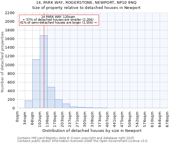 14, PARK WAY, ROGERSTONE, NEWPORT, NP10 9NQ: Size of property relative to detached houses houses in Newport