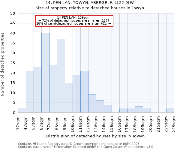 14, PEN LAN, TOWYN, ABERGELE, LL22 9LW: Size of property relative to detached houses houses in Towyn