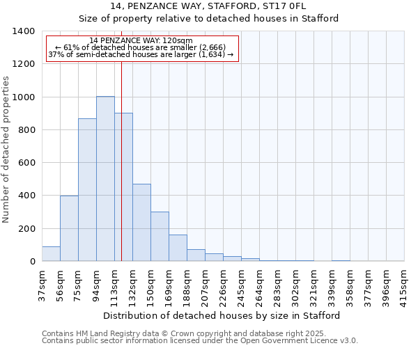 14, PENZANCE WAY, STAFFORD, ST17 0FL: Size of property relative to detached houses houses in Stafford