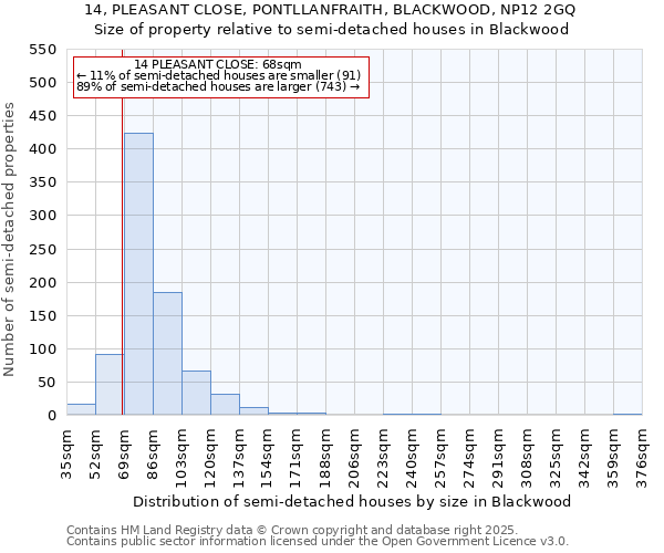 14, PLEASANT CLOSE, PONTLLANFRAITH, BLACKWOOD, NP12 2GQ: Size of property relative to semi-detached houses houses in Blackwood