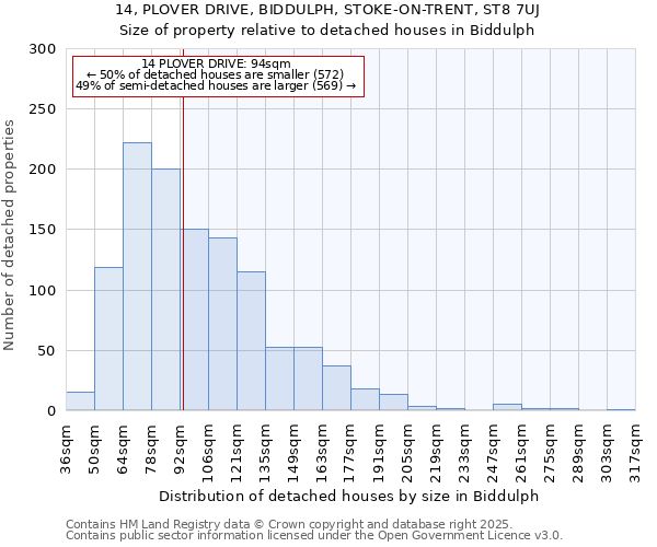 14, PLOVER DRIVE, BIDDULPH, STOKE-ON-TRENT, ST8 7UJ: Size of property relative to detached houses houses in Biddulph