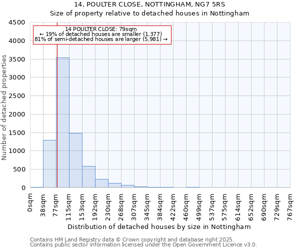 14, POULTER CLOSE, NOTTINGHAM, NG7 5RS: Size of property relative to detached houses houses in Nottingham