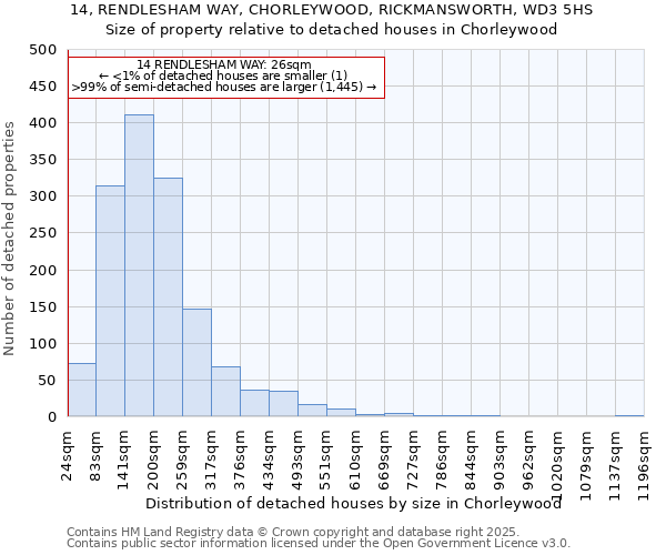 14, RENDLESHAM WAY, CHORLEYWOOD, RICKMANSWORTH, WD3 5HS: Size of property relative to detached houses houses in Chorleywood