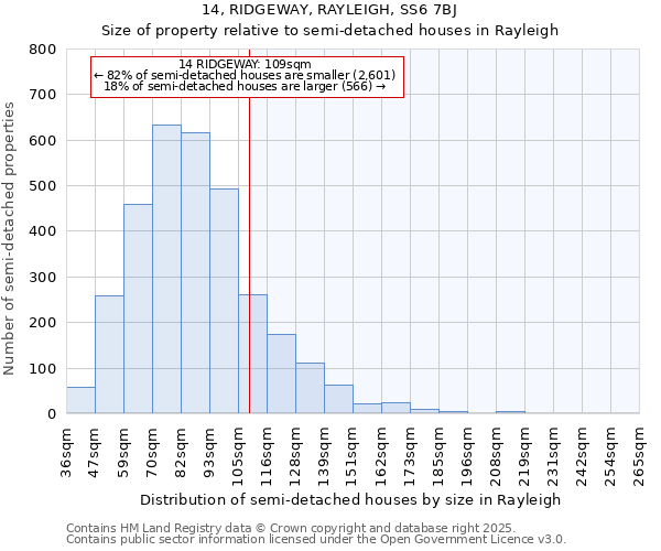 14, RIDGEWAY, RAYLEIGH, SS6 7BJ: Size of property relative to semi-detached houses houses in Rayleigh