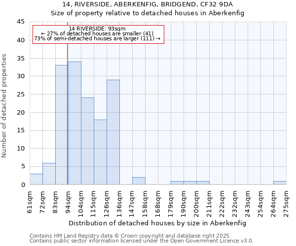 14, RIVERSIDE, ABERKENFIG, BRIDGEND, CF32 9DA: Size of property relative to detached houses houses in Aberkenfig