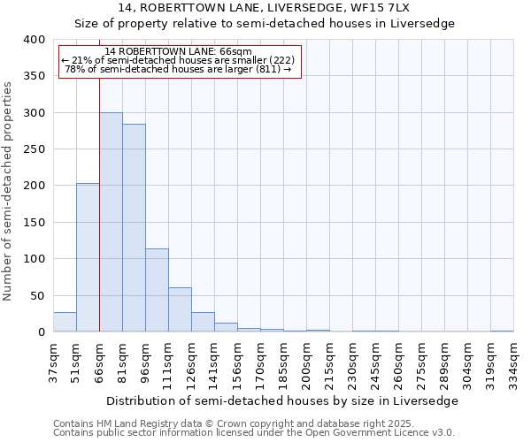 14, ROBERTTOWN LANE, LIVERSEDGE, WF15 7LX: Size of property relative to semi-detached houses houses in Liversedge