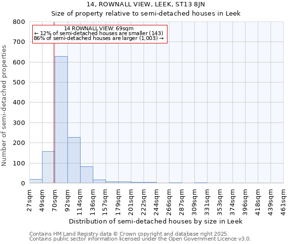 14, ROWNALL VIEW, LEEK, ST13 8JN: Size of property relative to semi-detached houses houses in Leek