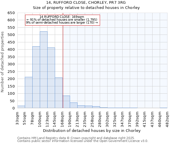 14, RUFFORD CLOSE, CHORLEY, PR7 3RG: Size of property relative to detached houses houses in Chorley