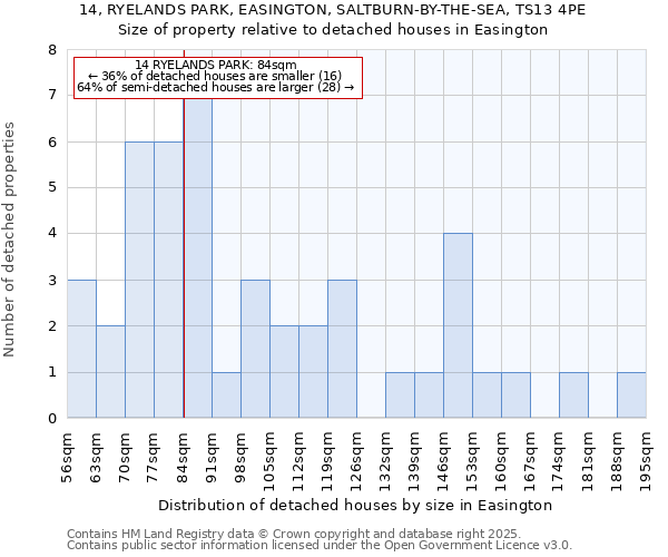 14, RYELANDS PARK, EASINGTON, SALTBURN-BY-THE-SEA, TS13 4PE: Size of property relative to detached houses houses in Easington