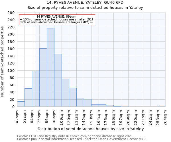 14, RYVES AVENUE, YATELEY, GU46 6FD: Size of property relative to semi-detached houses houses in Yateley