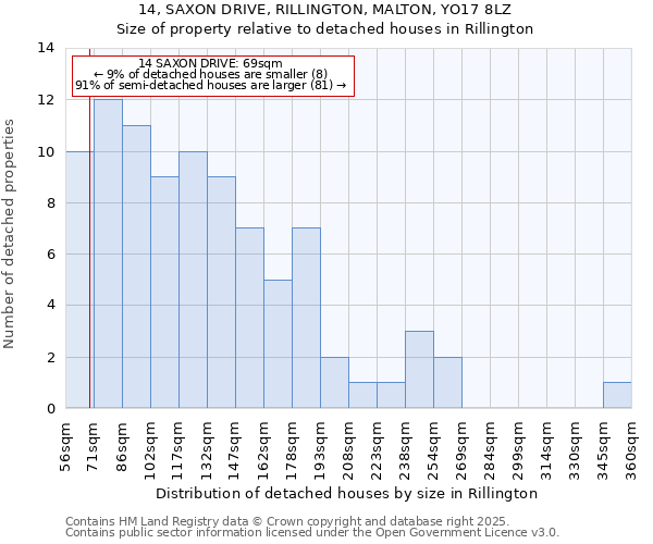 14, SAXON DRIVE, RILLINGTON, MALTON, YO17 8LZ: Size of property relative to detached houses houses in Rillington