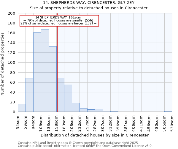 14, SHEPHERDS WAY, CIRENCESTER, GL7 2EY: Size of property relative to detached houses houses in Cirencester