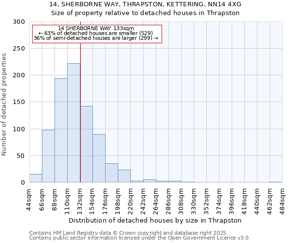 14, SHERBORNE WAY, THRAPSTON, KETTERING, NN14 4XG: Size of property relative to detached houses houses in Thrapston