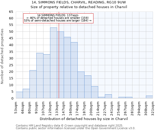 14, SIMMONS FIELDS, CHARVIL, READING, RG10 9UW: Size of property relative to detached houses houses in Charvil
