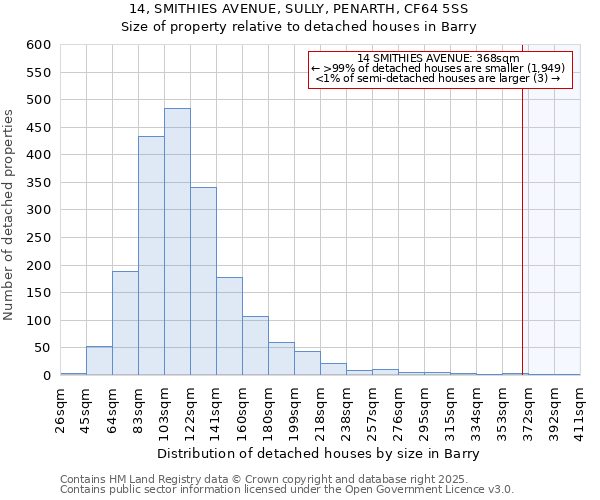 14, SMITHIES AVENUE, SULLY, PENARTH, CF64 5SS: Size of property relative to detached houses houses in Barry