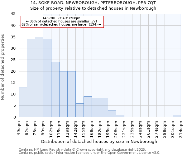14, SOKE ROAD, NEWBOROUGH, PETERBOROUGH, PE6 7QT: Size of property relative to detached houses houses in Newborough