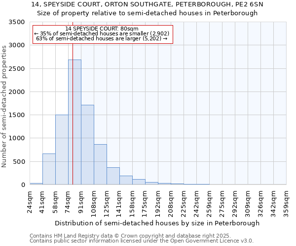 14, SPEYSIDE COURT, ORTON SOUTHGATE, PETERBOROUGH, PE2 6SN: Size of property relative to semi-detached houses houses in Peterborough