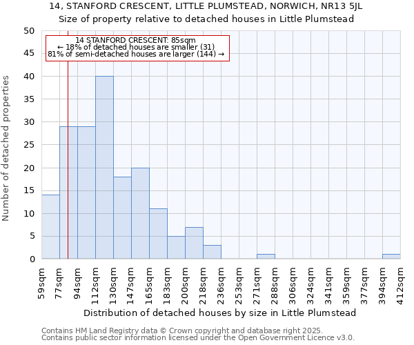 14, STANFORD CRESCENT, LITTLE PLUMSTEAD, NORWICH, NR13 5JL: Size of property relative to detached houses houses in Little Plumstead
