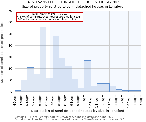 14, STEVANS CLOSE, LONGFORD, GLOUCESTER, GL2 9AN: Size of property relative to semi-detached houses houses in Longford