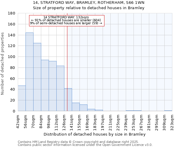 14, STRATFORD WAY, BRAMLEY, ROTHERHAM, S66 1WN: Size of property relative to detached houses houses in Bramley
