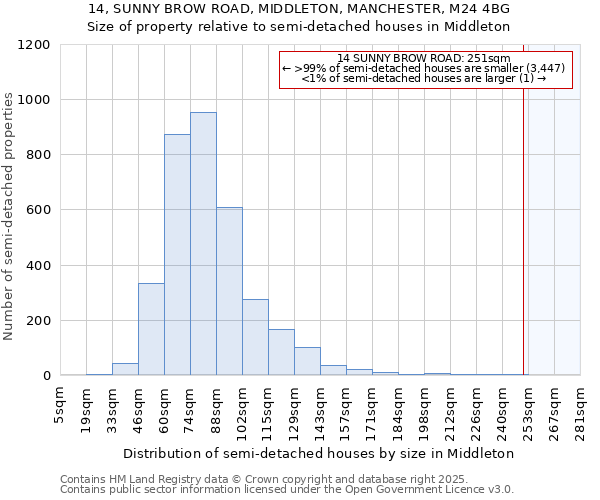 14, SUNNY BROW ROAD, MIDDLETON, MANCHESTER, M24 4BG: Size of property relative to semi-detached houses houses in Middleton