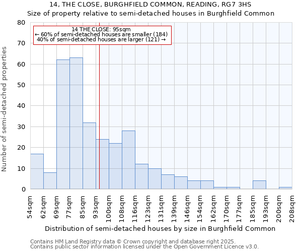 14, THE CLOSE, BURGHFIELD COMMON, READING, RG7 3HS: Size of property relative to semi-detached houses houses in Burghfield Common
