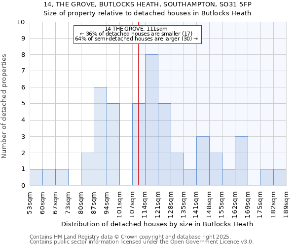 14, THE GROVE, BUTLOCKS HEATH, SOUTHAMPTON, SO31 5FP: Size of property relative to detached houses houses in Butlocks Heath