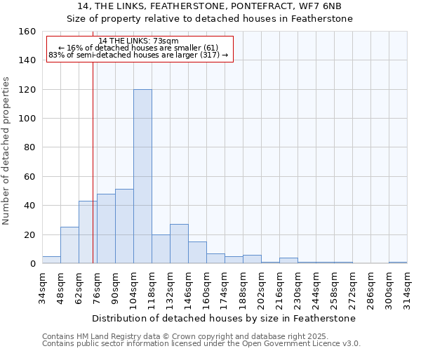 14, THE LINKS, FEATHERSTONE, PONTEFRACT, WF7 6NB: Size of property relative to detached houses houses in Featherstone