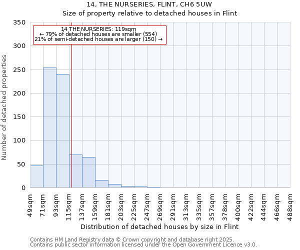 14, THE NURSERIES, FLINT, CH6 5UW: Size of property relative to detached houses houses in Flint