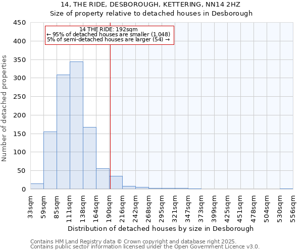 14, THE RIDE, DESBOROUGH, KETTERING, NN14 2HZ: Size of property relative to detached houses houses in Desborough
