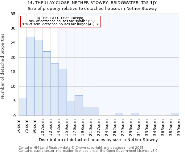 14, THEILLAY CLOSE, NETHER STOWEY, BRIDGWATER, TA5 1JY: Size of property relative to detached houses houses in Nether Stowey